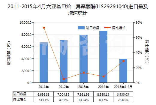 2011-2015年4月六亞基甲烷二異氰酸酯(HS29291040)進(jìn)口量及增速統(tǒng)計